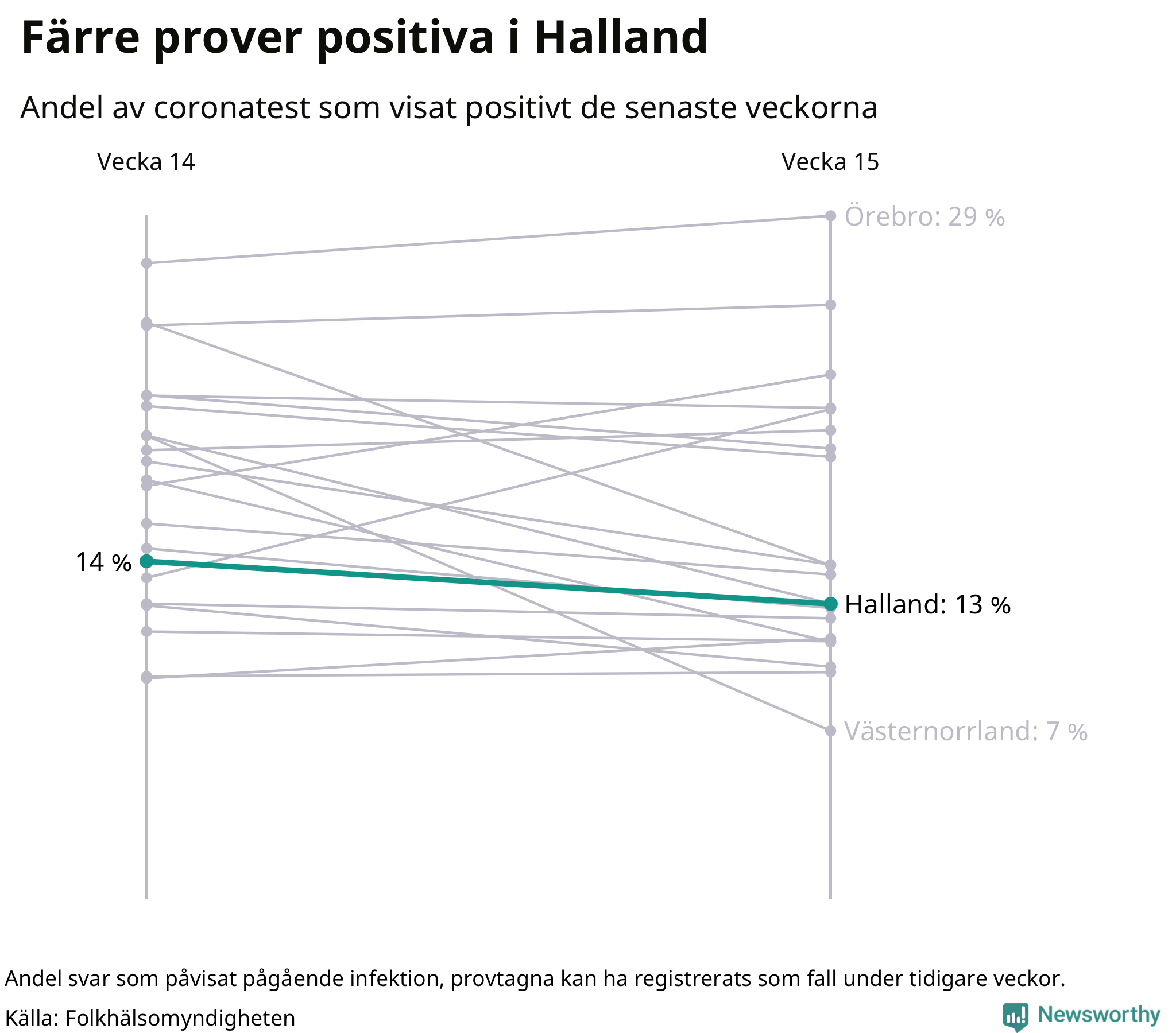 Andel av proverna som var positiva förra veckan